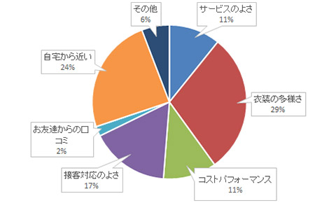 スタジオアリス グラフ