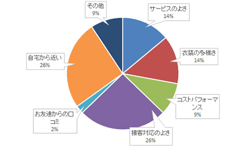 スタジオマリオ グラフ