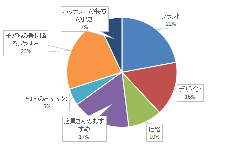 ヤマハ（PAS） グラフ