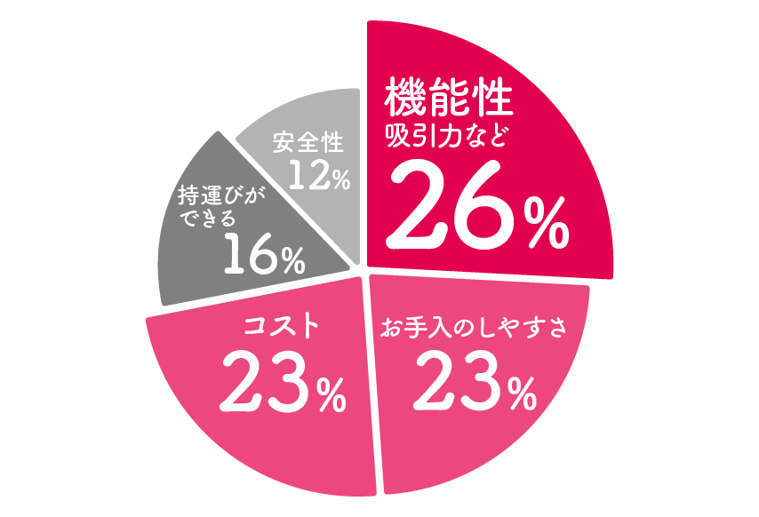 鼻吸い器お鼻すっきり （ピジョン） グラフ