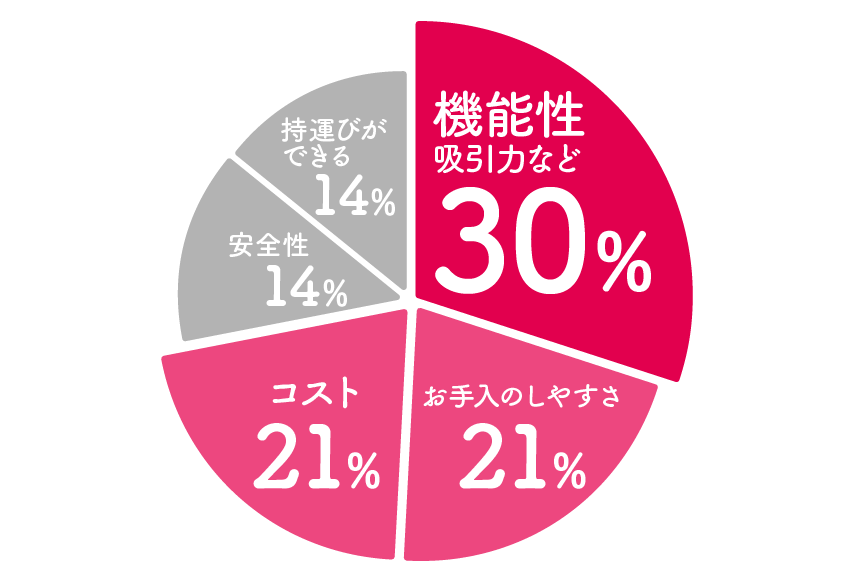 ドクター鼻吸い器 （ピジョン） グラフ