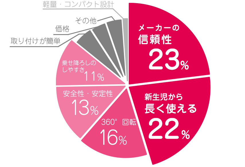 アップリカ グラフ