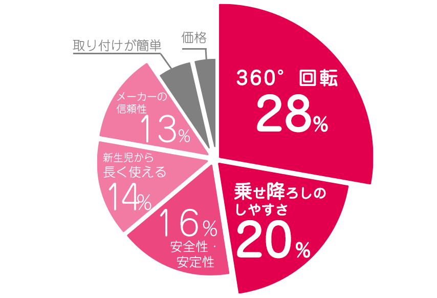 カーメイト(エールベベ) グラフ