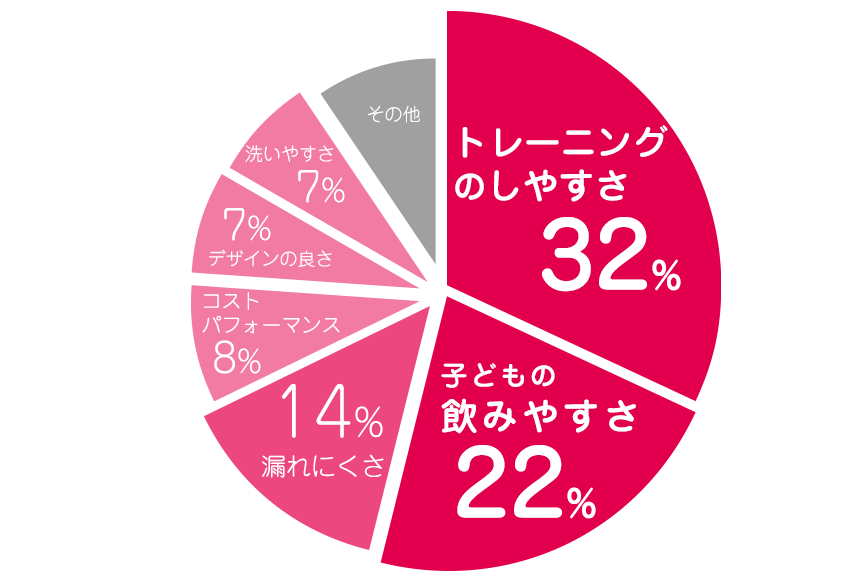 マグマグ（ピジョン） グラフ