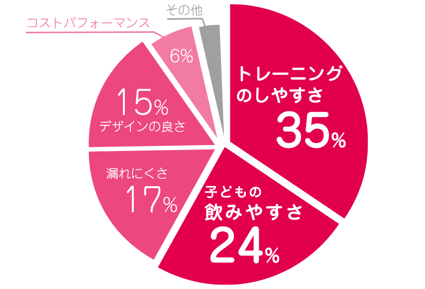 テテオ　マグ（コンビ） グラフ