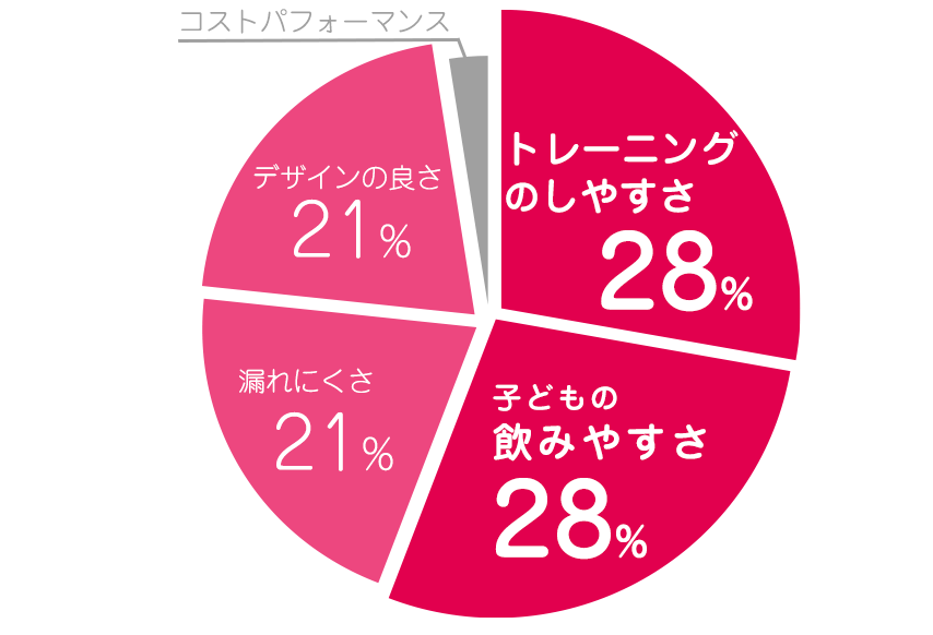 アクリア（リッチェル） グラフ