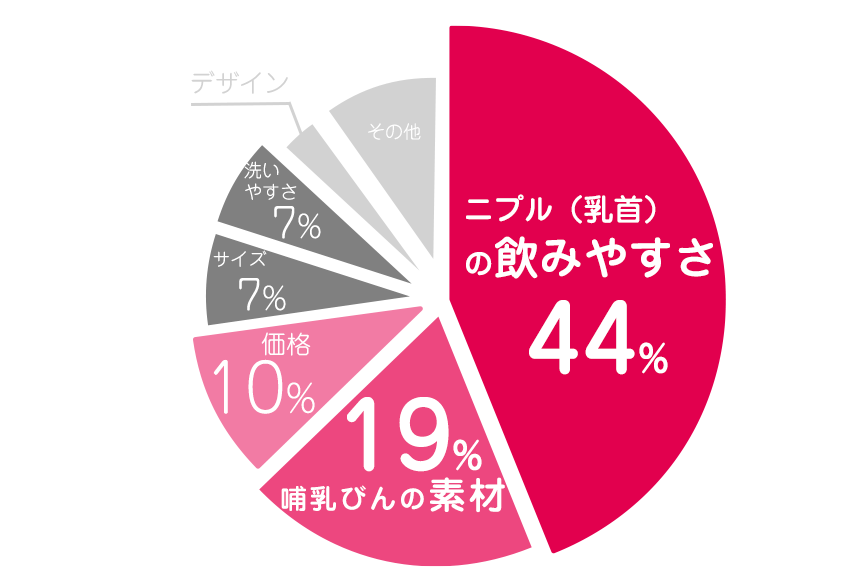 母乳実感（ピジョン） グラフ