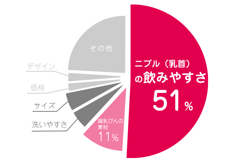 母乳相談室（ピジョン） グラフ