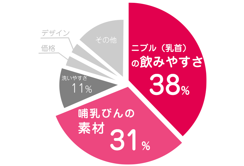 赤ちゃん思い（ビーンスターク） グラフ