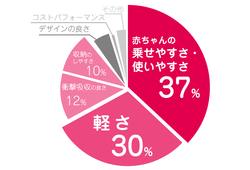 アップリカ グラフ