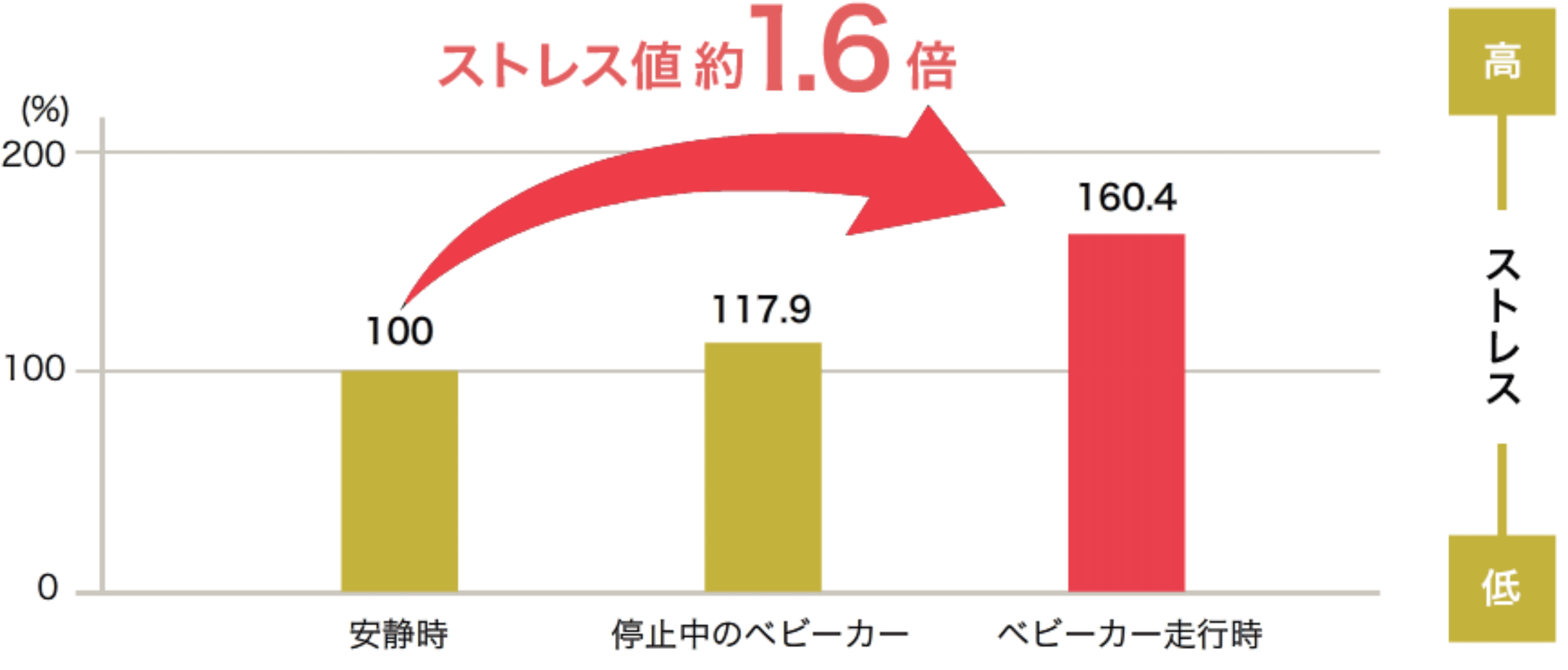 ストレス上昇率グラフ 安静時:100%、ベビーカー走行時:160.4%