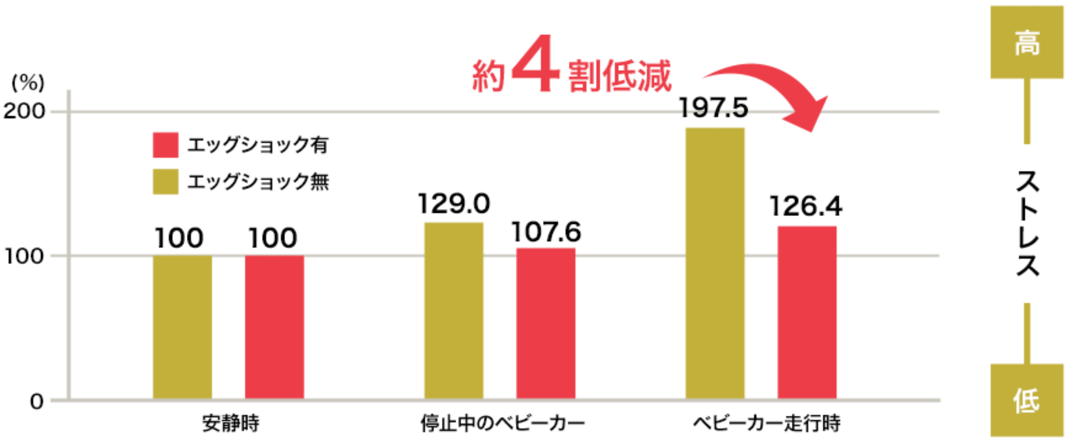 ストレス上昇率グラフ 走行時でエッグショック無:197.5%、走行時でエッグショック有:160.4%