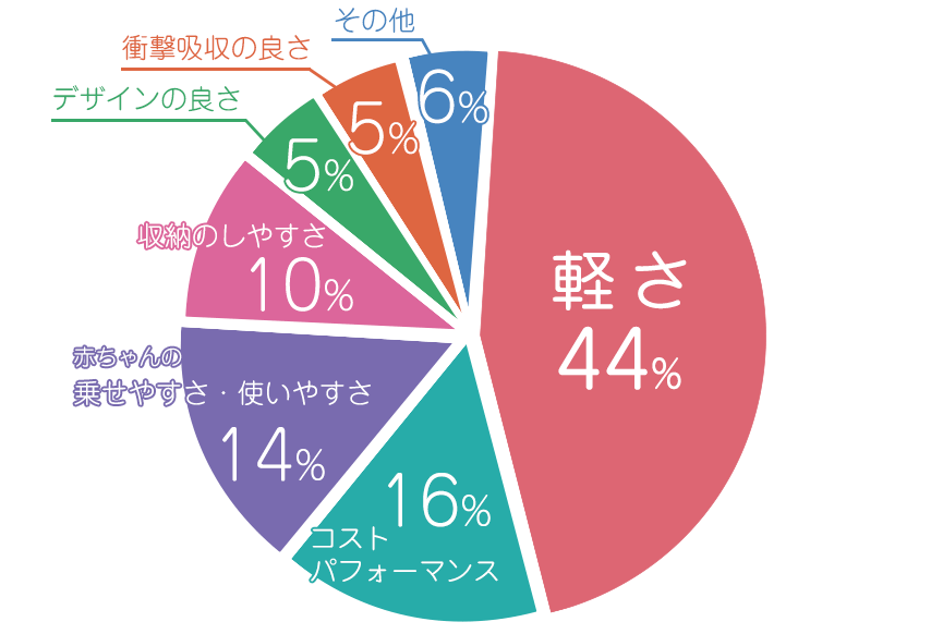 母乳実感（ピジョン） グラフ