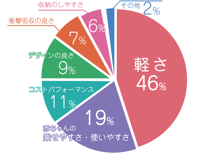 アップリカ グラフ