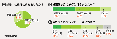 表とグラフ べビカム旅行アンケート