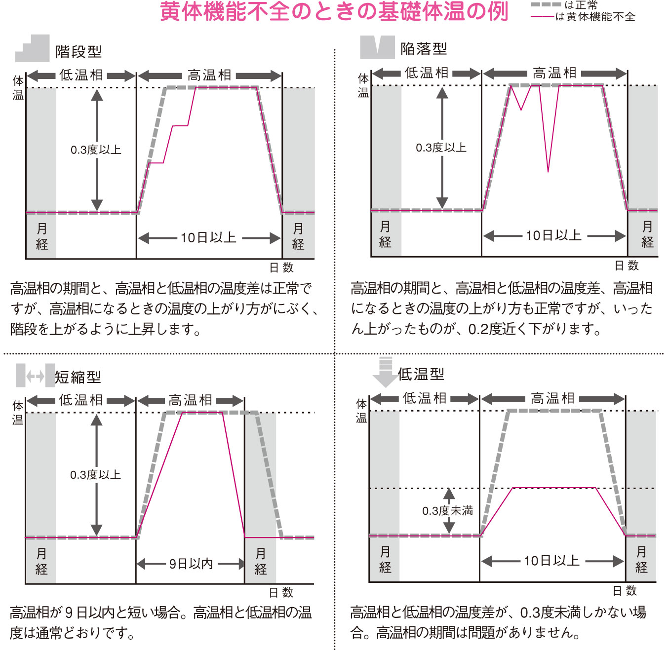 不全 黄体 機能