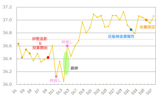 妊娠出来た 基礎体温下がった 基礎体温が下がったのに妊娠していた？実際の体験談 [ママリ]