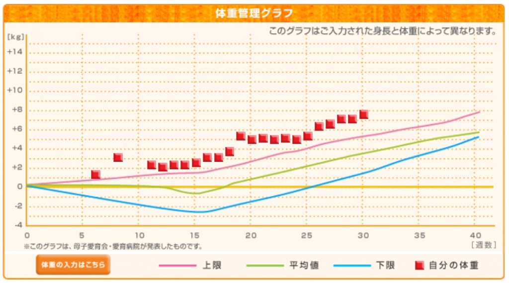 ３０ｗ５ｄ 体重管理表始めました 日記 蓬さんのブログ 妊娠 出産 育児に関する総合情報サイト ベビカム