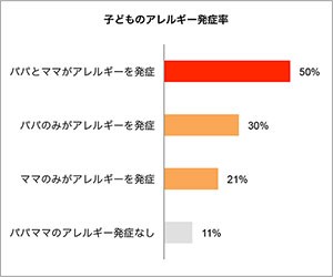 子どものアレルギー発症率