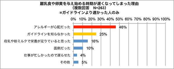 離乳食や卵黄を与え始める時期が遅くなってしまった理由