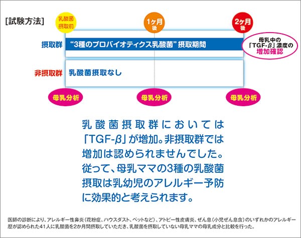 母乳成分中の「TGF-β」の増加